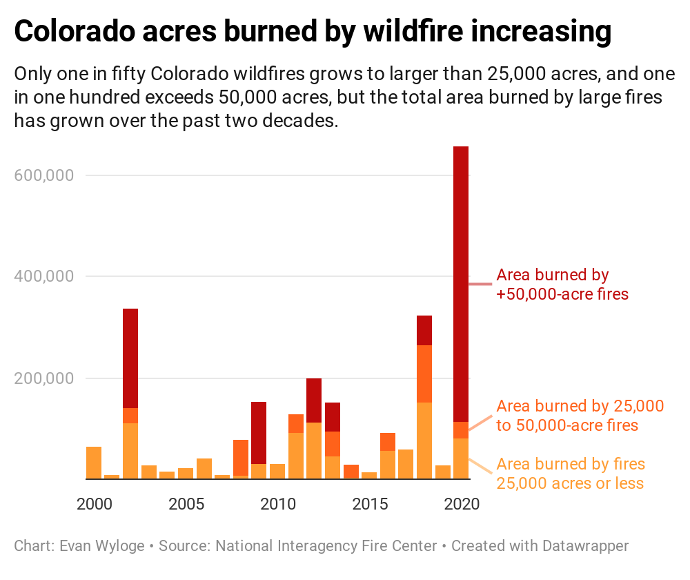CHART: colorado-acres-burned-by-wildfire-increasing